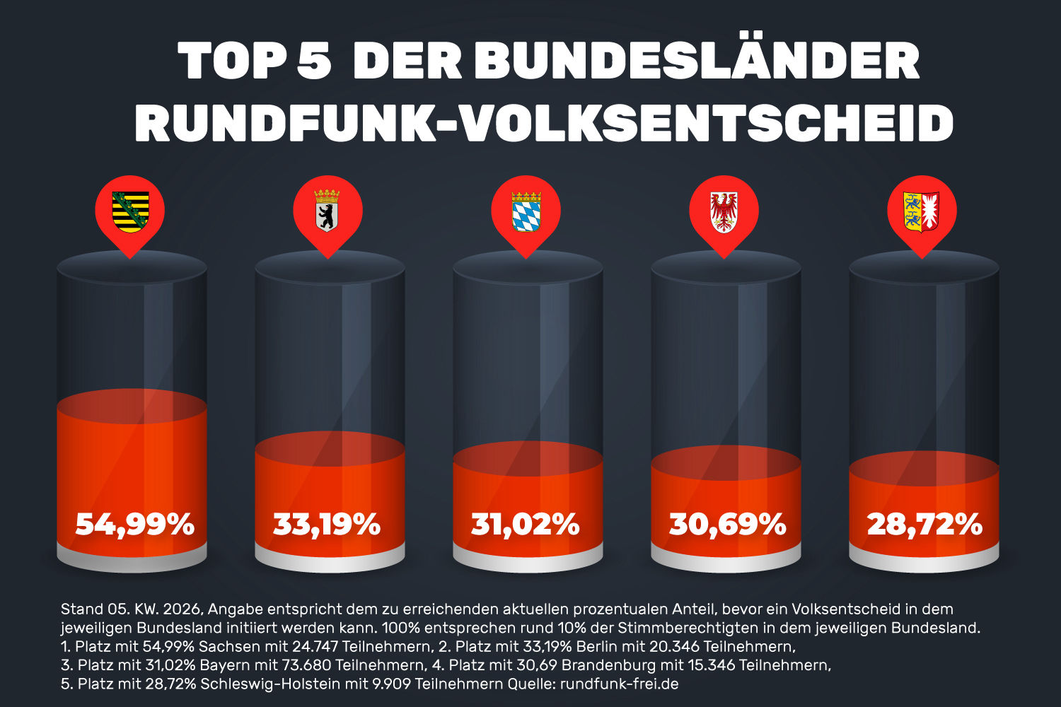 GEZ-Volksentscheid Top 5 der Bundesländer
